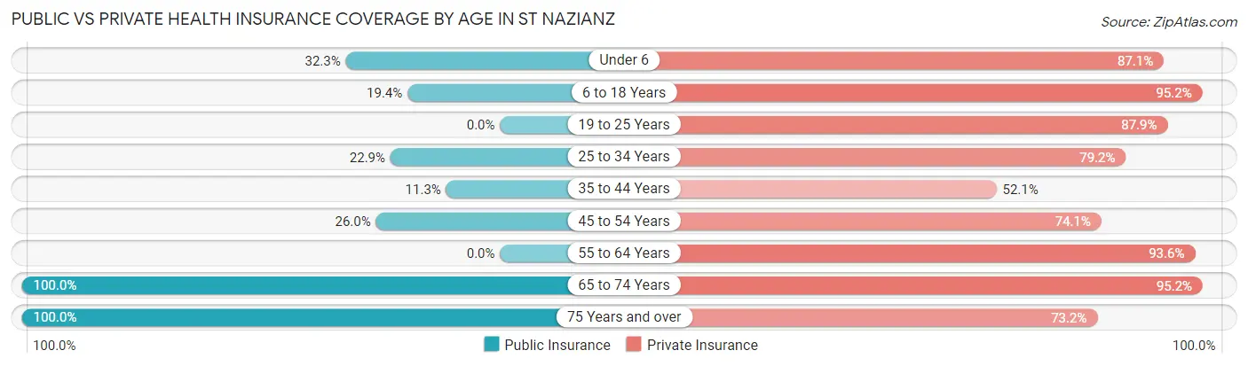 Public vs Private Health Insurance Coverage by Age in St Nazianz