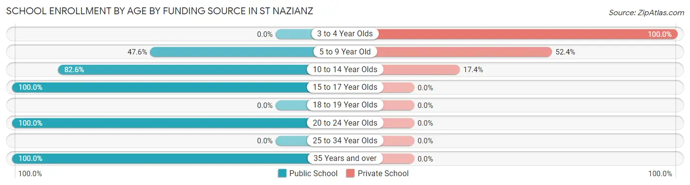School Enrollment by Age by Funding Source in St Nazianz
