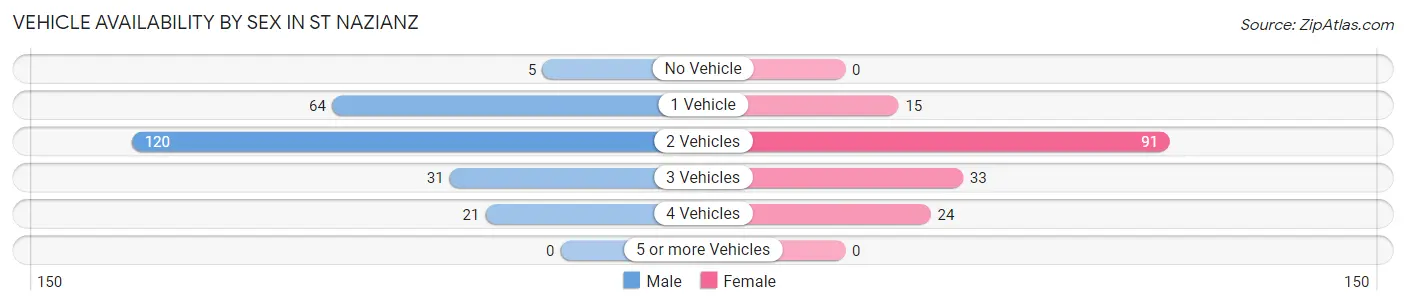 Vehicle Availability by Sex in St Nazianz