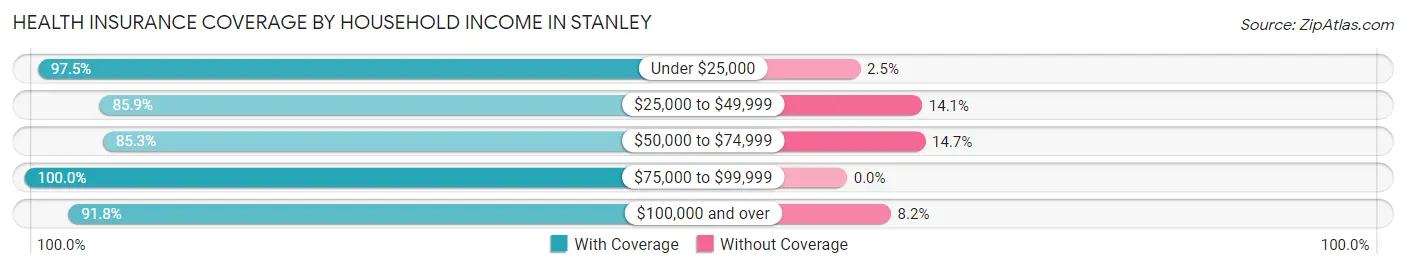 Health Insurance Coverage by Household Income in Stanley