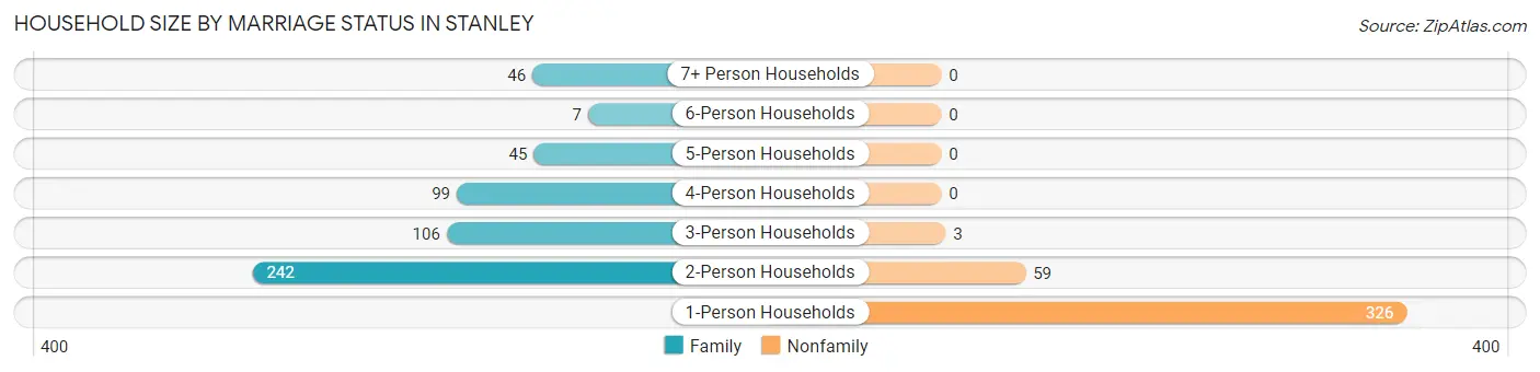 Household Size by Marriage Status in Stanley