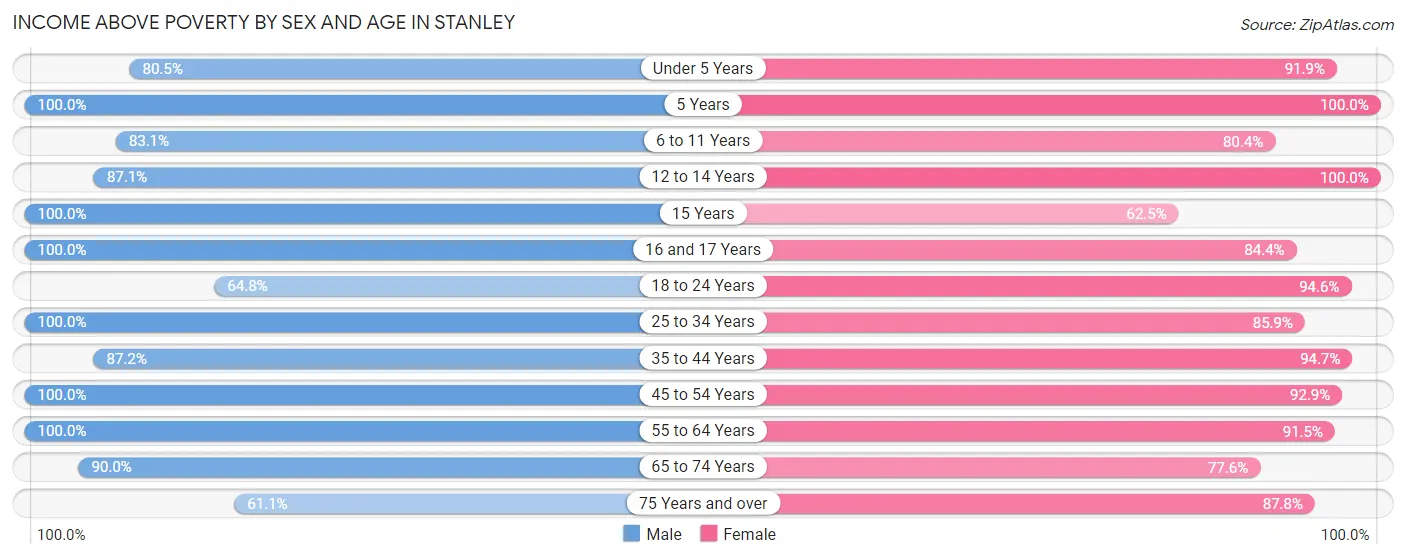 Income Above Poverty by Sex and Age in Stanley
