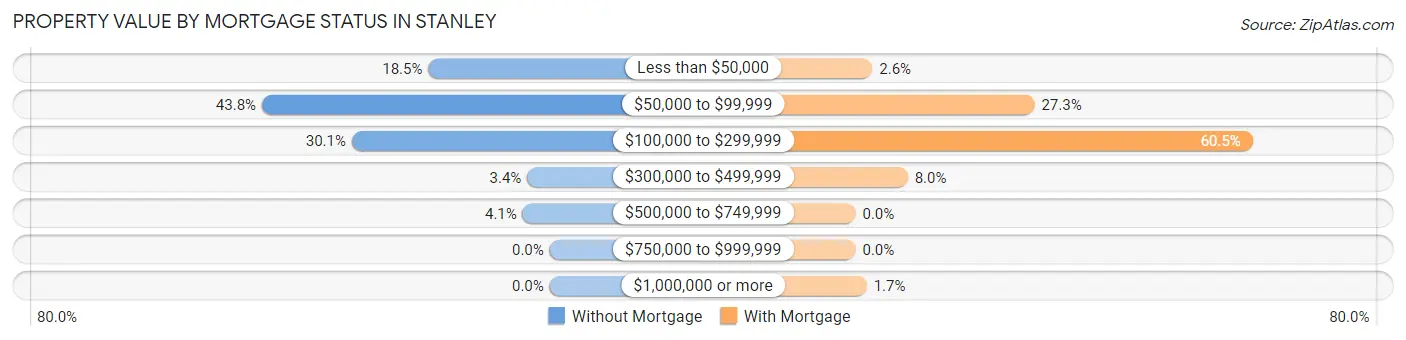 Property Value by Mortgage Status in Stanley
