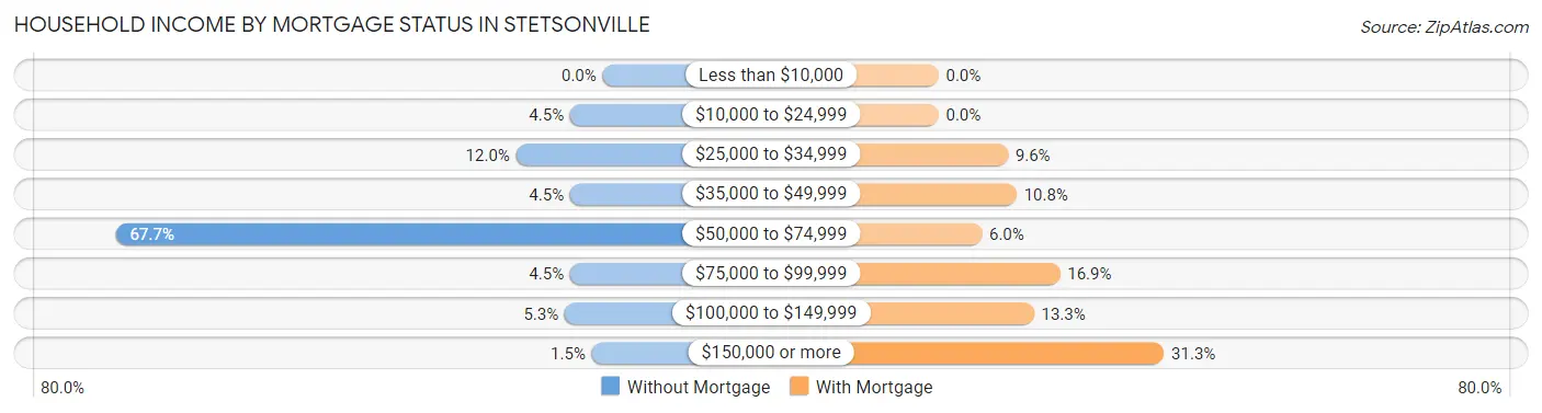 Household Income by Mortgage Status in Stetsonville