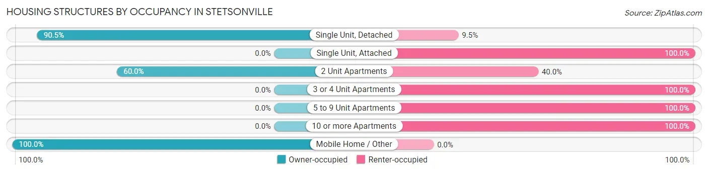 Housing Structures by Occupancy in Stetsonville