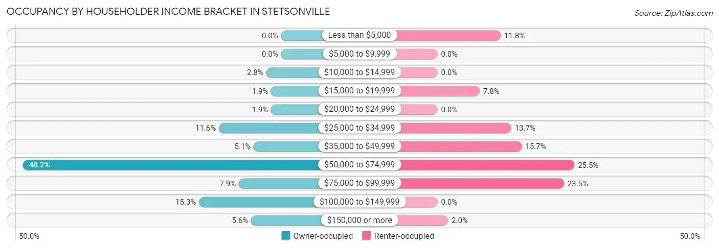 Occupancy by Householder Income Bracket in Stetsonville