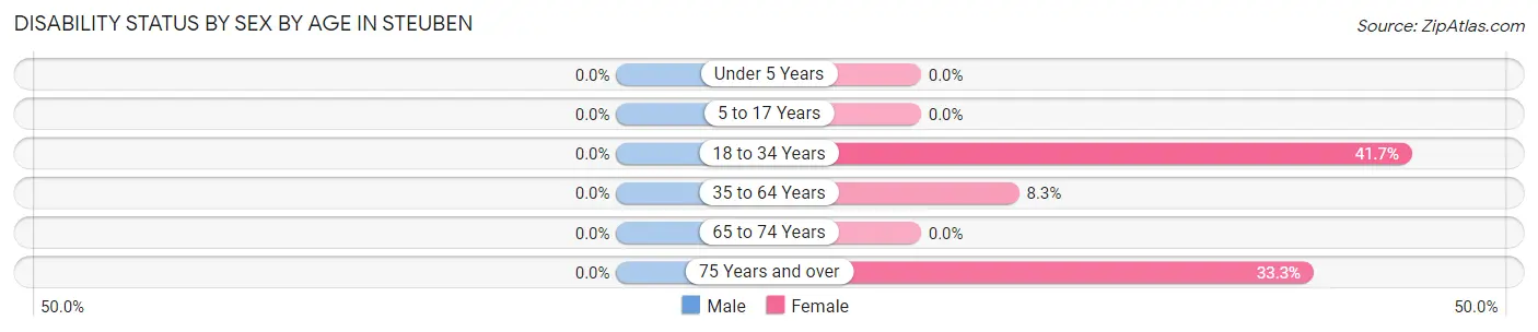 Disability Status by Sex by Age in Steuben