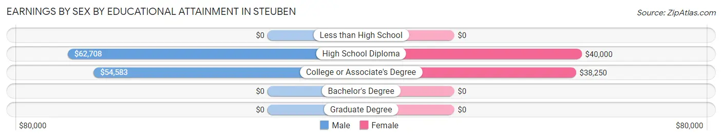 Earnings by Sex by Educational Attainment in Steuben