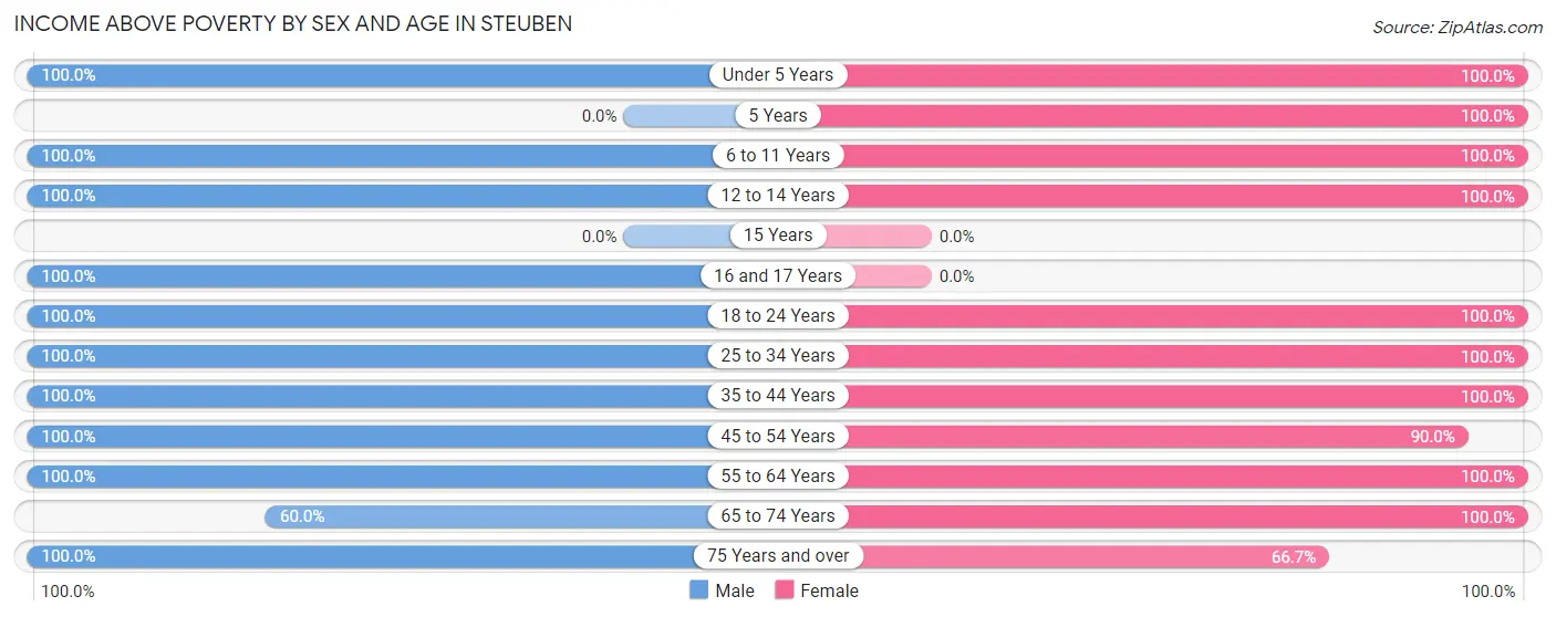 Income Above Poverty by Sex and Age in Steuben