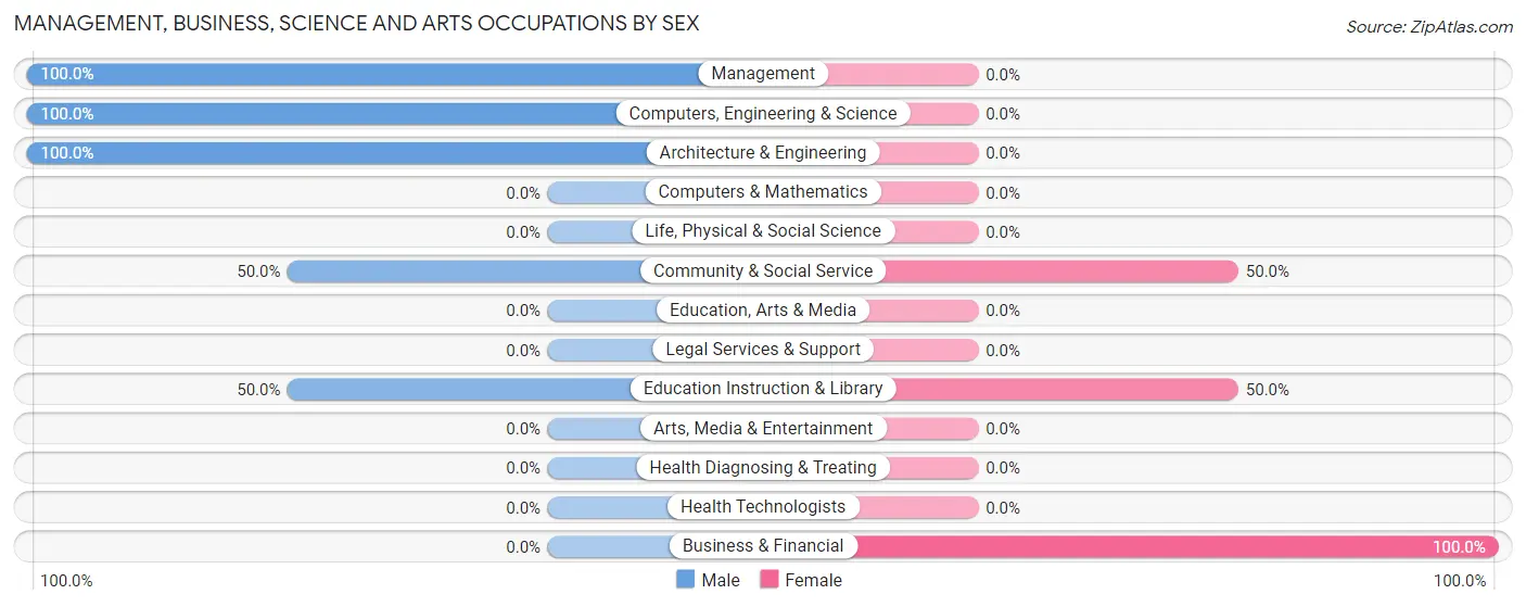 Management, Business, Science and Arts Occupations by Sex in Steuben
