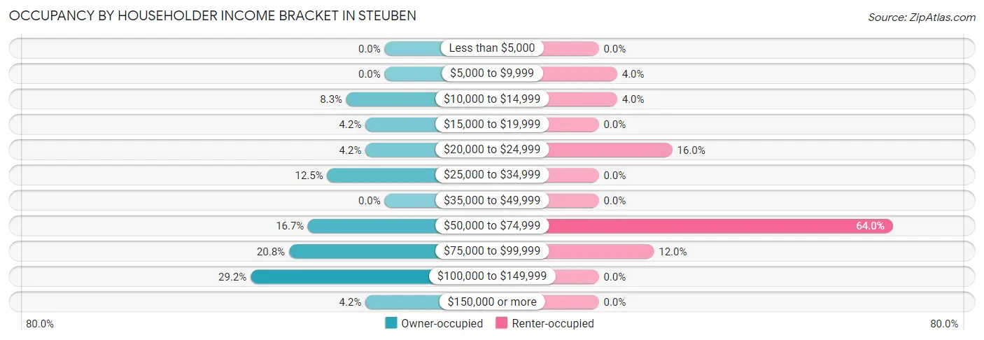 Occupancy by Householder Income Bracket in Steuben