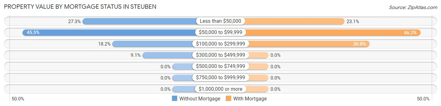 Property Value by Mortgage Status in Steuben