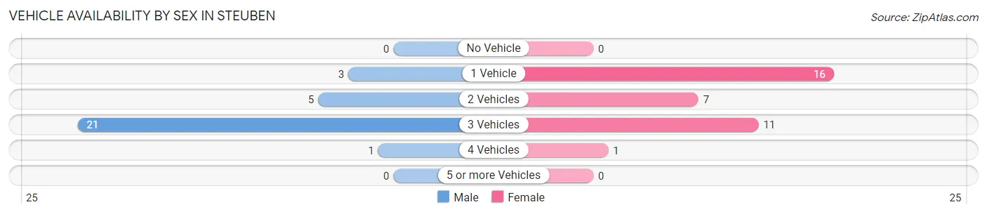 Vehicle Availability by Sex in Steuben