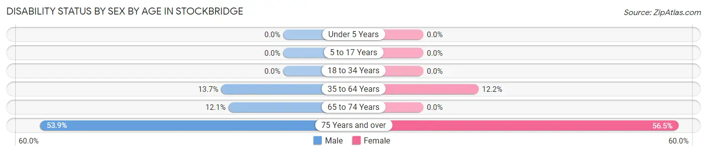 Disability Status by Sex by Age in Stockbridge