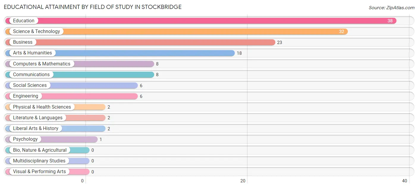 Educational Attainment by Field of Study in Stockbridge