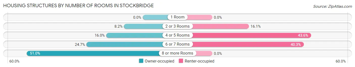 Housing Structures by Number of Rooms in Stockbridge