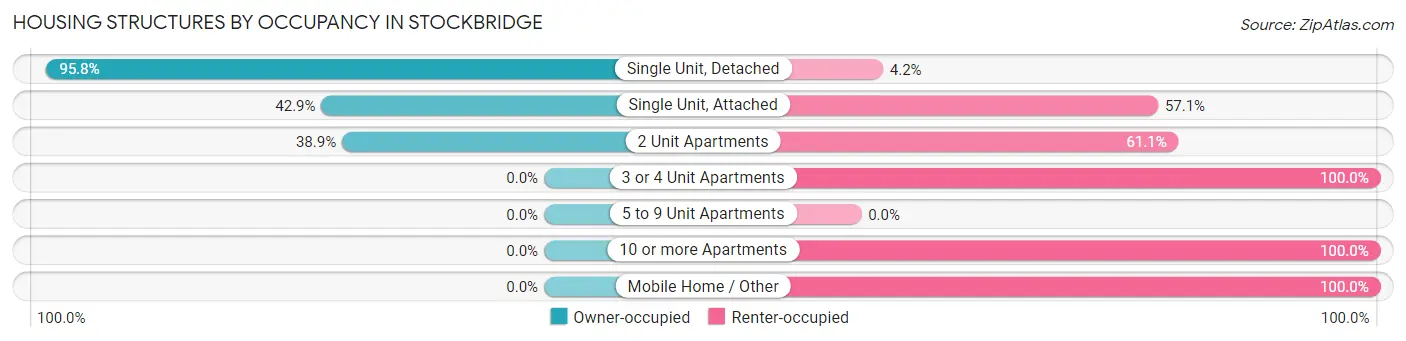 Housing Structures by Occupancy in Stockbridge