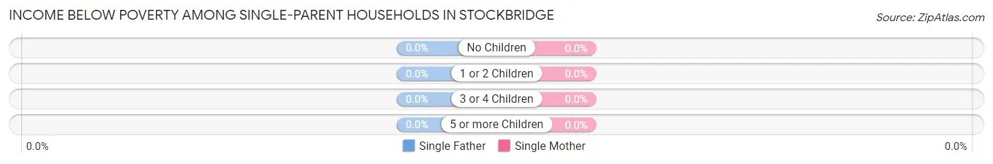 Income Below Poverty Among Single-Parent Households in Stockbridge