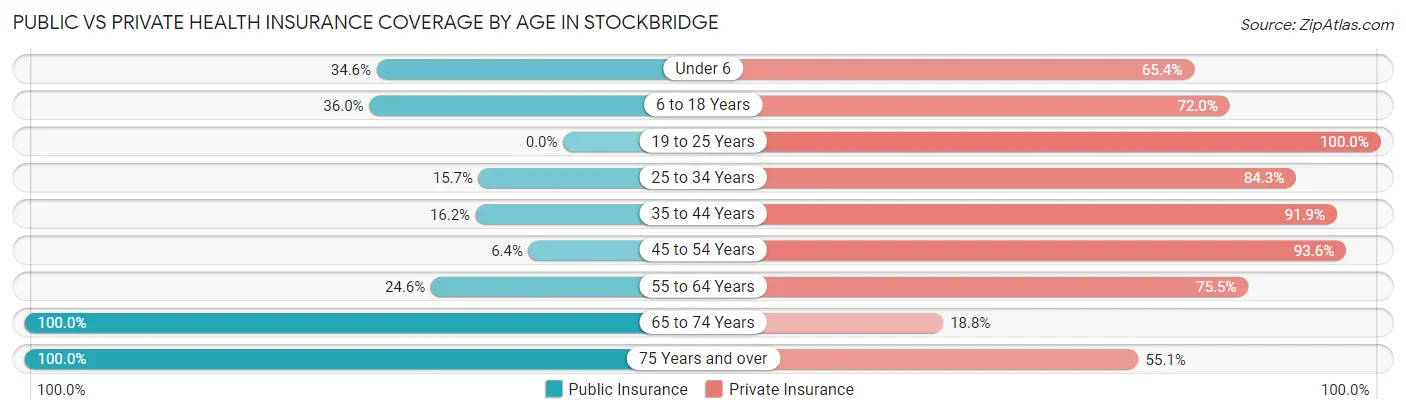 Public vs Private Health Insurance Coverage by Age in Stockbridge
