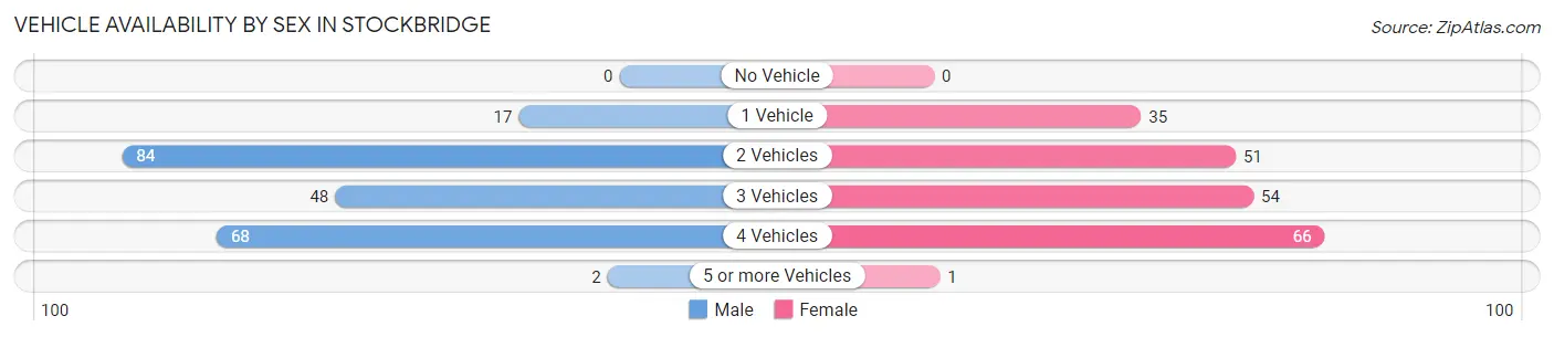 Vehicle Availability by Sex in Stockbridge