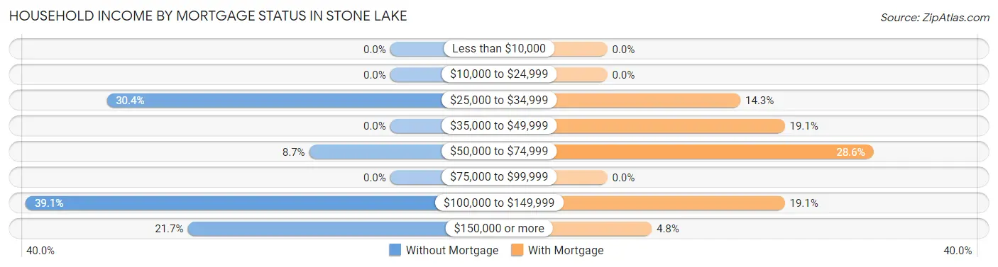 Household Income by Mortgage Status in Stone Lake