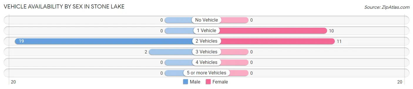 Vehicle Availability by Sex in Stone Lake