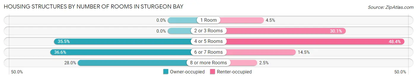 Housing Structures by Number of Rooms in Sturgeon Bay