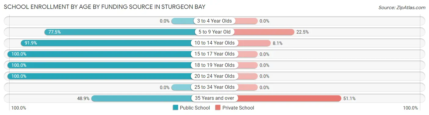 School Enrollment by Age by Funding Source in Sturgeon Bay
