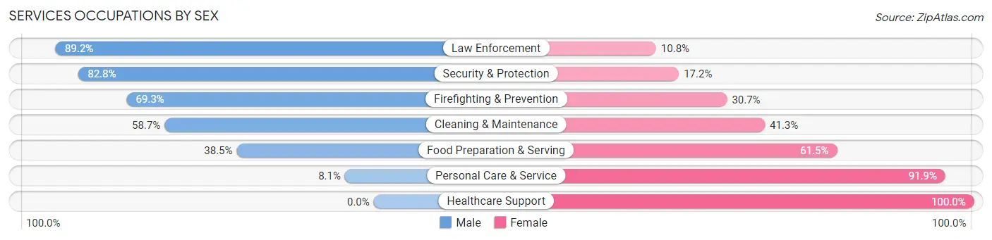 Services Occupations by Sex in Suamico