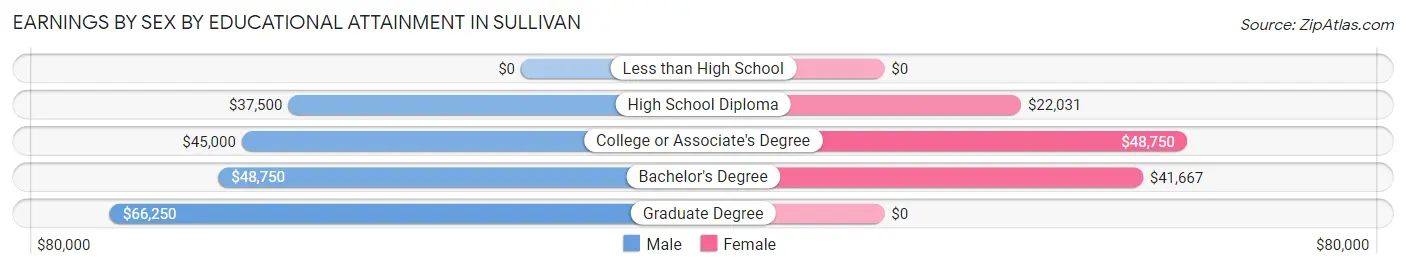 Earnings by Sex by Educational Attainment in Sullivan