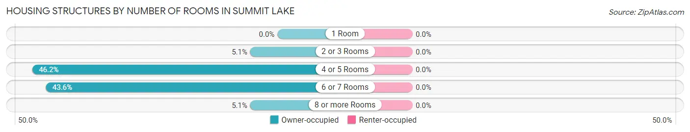 Housing Structures by Number of Rooms in Summit Lake