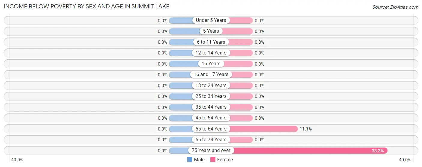 Income Below Poverty by Sex and Age in Summit Lake