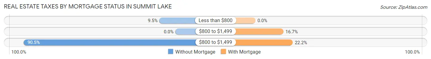 Real Estate Taxes by Mortgage Status in Summit Lake
