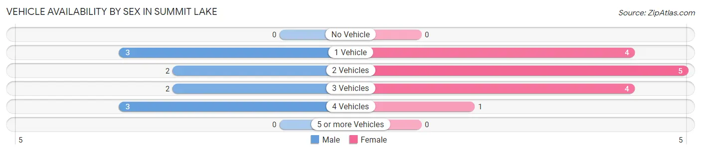 Vehicle Availability by Sex in Summit Lake