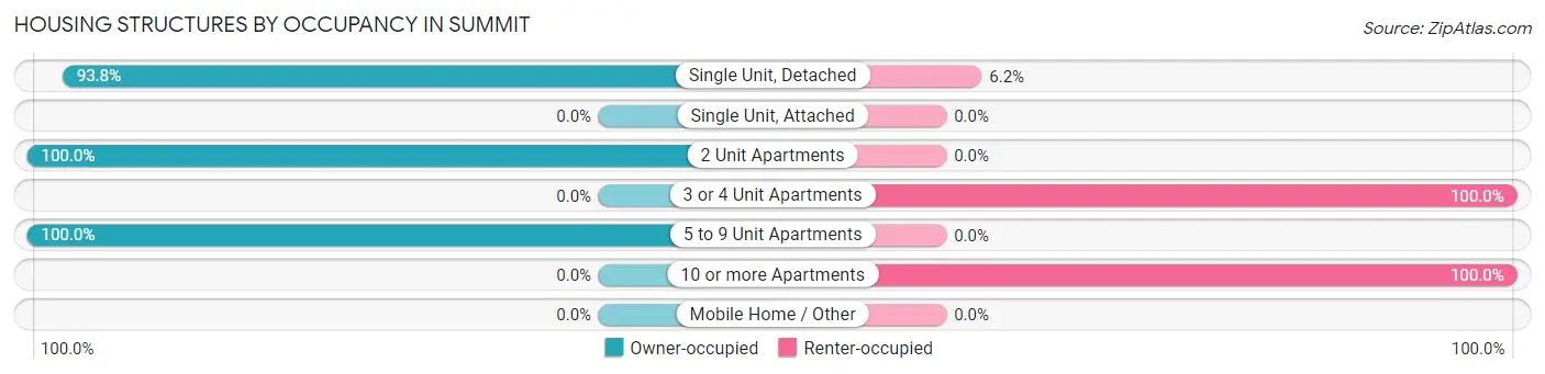 Housing Structures by Occupancy in Summit