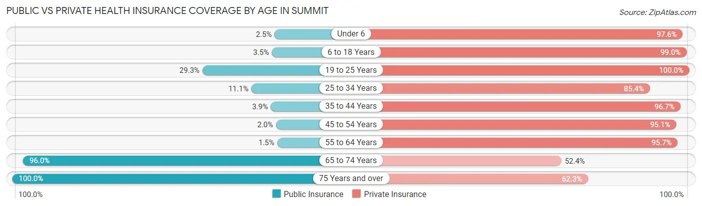 Public vs Private Health Insurance Coverage by Age in Summit