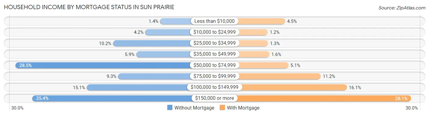 Household Income by Mortgage Status in Sun Prairie