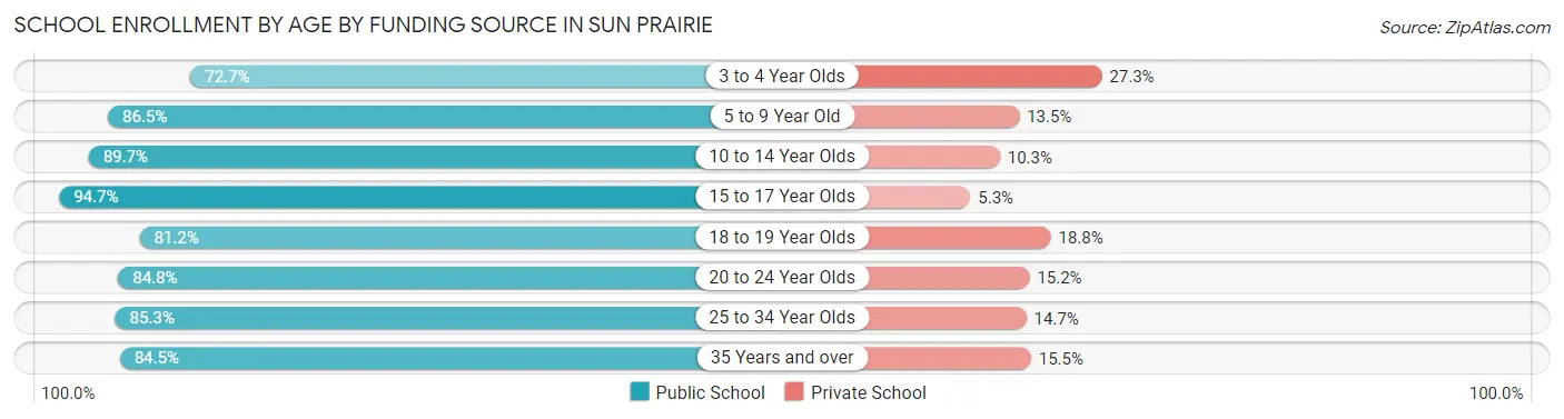 School Enrollment by Age by Funding Source in Sun Prairie