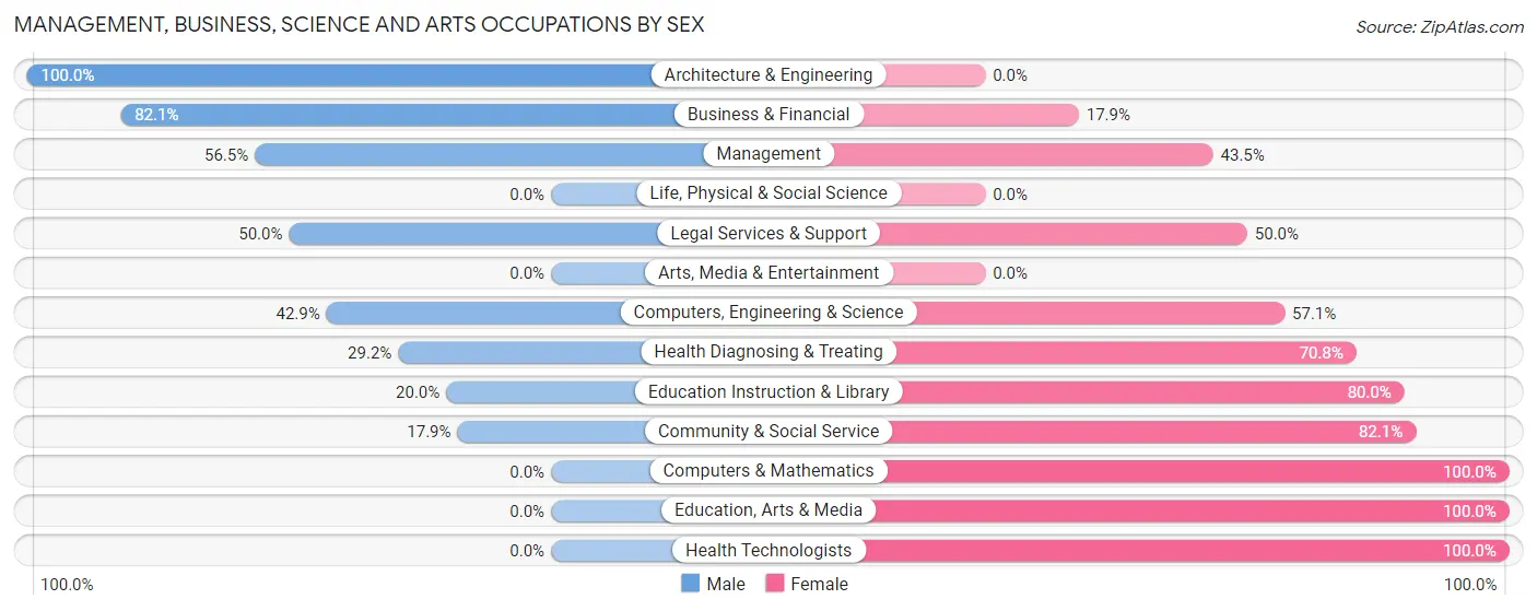 Management, Business, Science and Arts Occupations by Sex in Superior