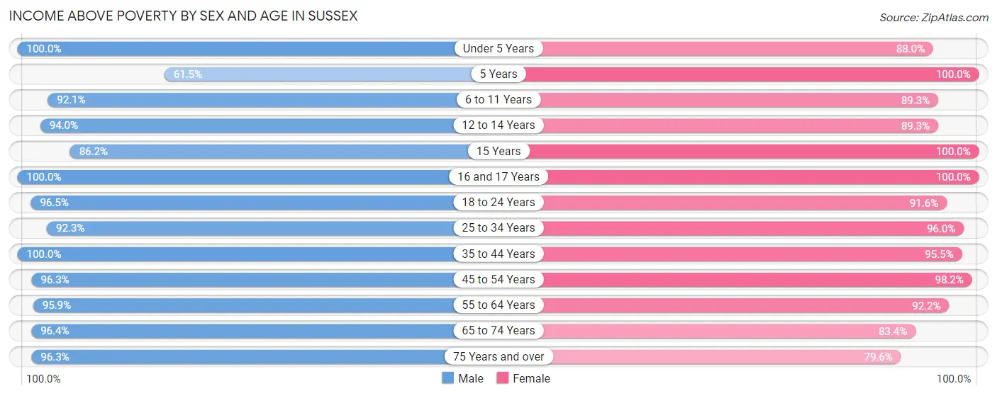 Income Above Poverty by Sex and Age in Sussex