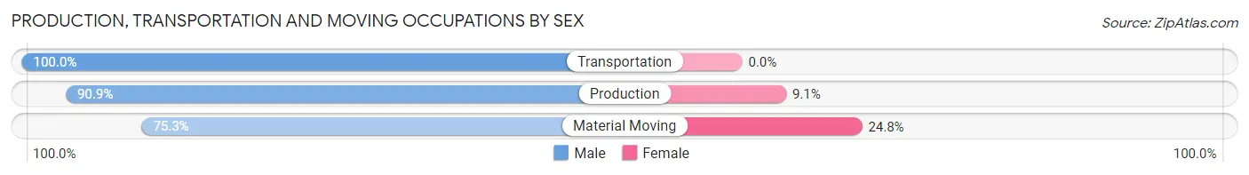 Production, Transportation and Moving Occupations by Sex in Sussex
