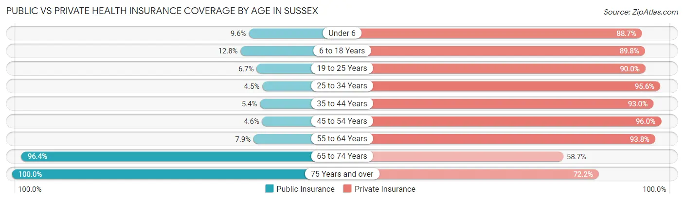 Public vs Private Health Insurance Coverage by Age in Sussex