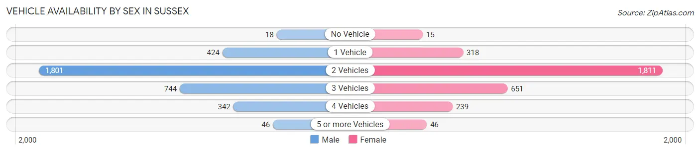 Vehicle Availability by Sex in Sussex