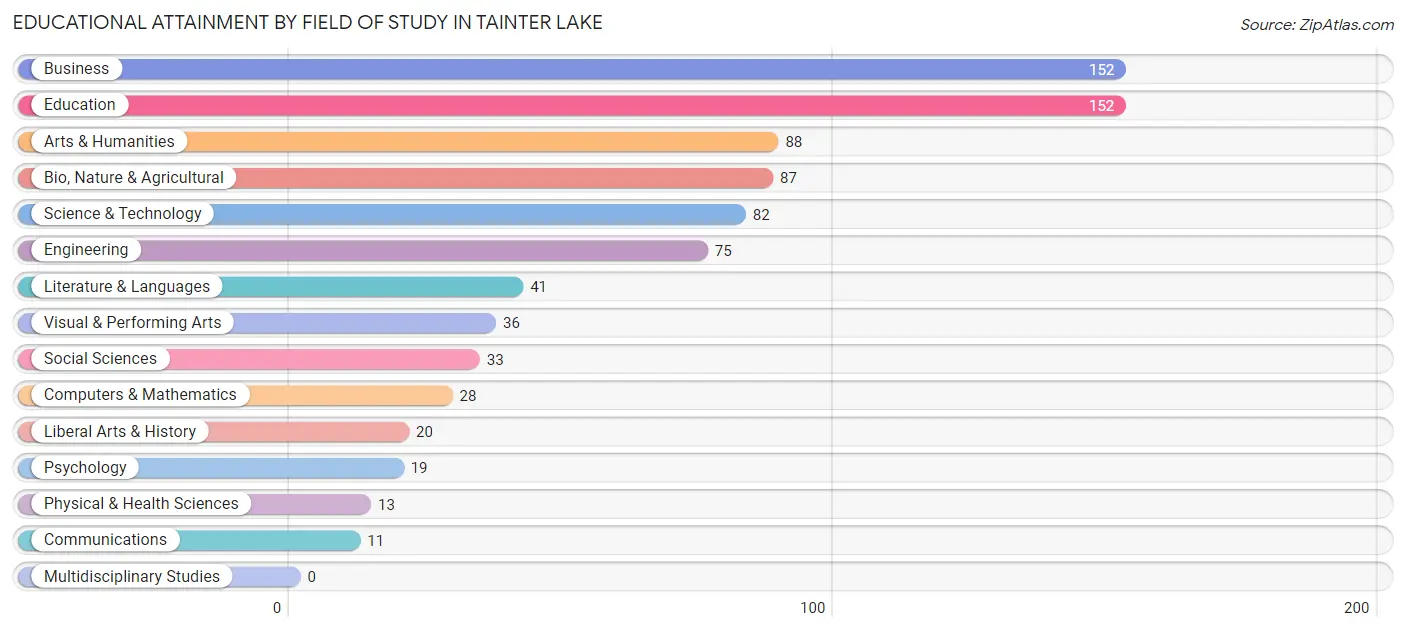 Educational Attainment by Field of Study in Tainter Lake