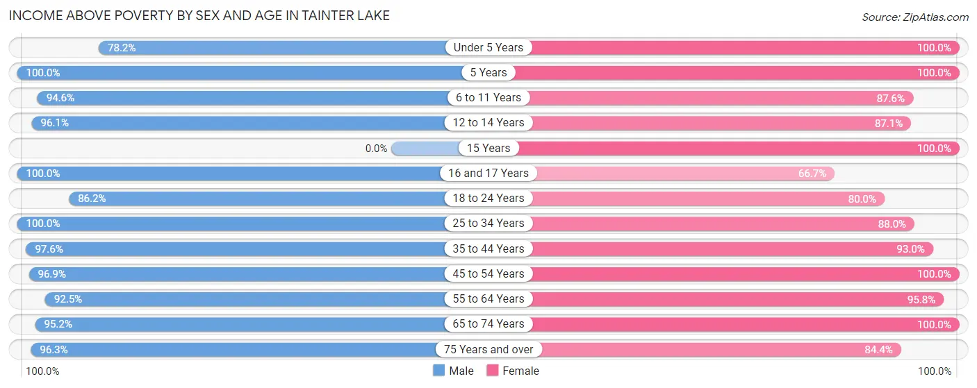 Income Above Poverty by Sex and Age in Tainter Lake