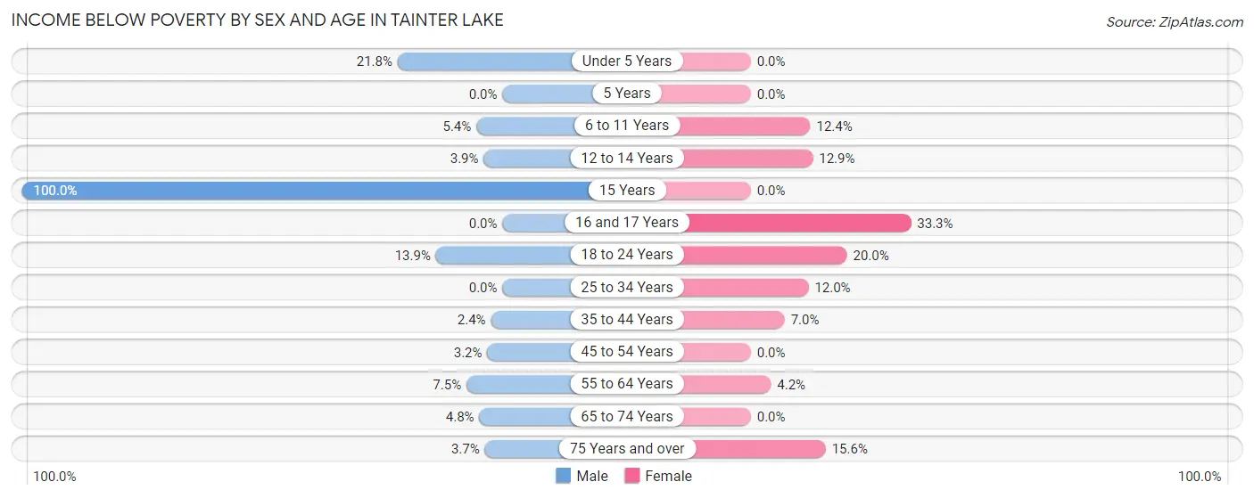 Income Below Poverty by Sex and Age in Tainter Lake
