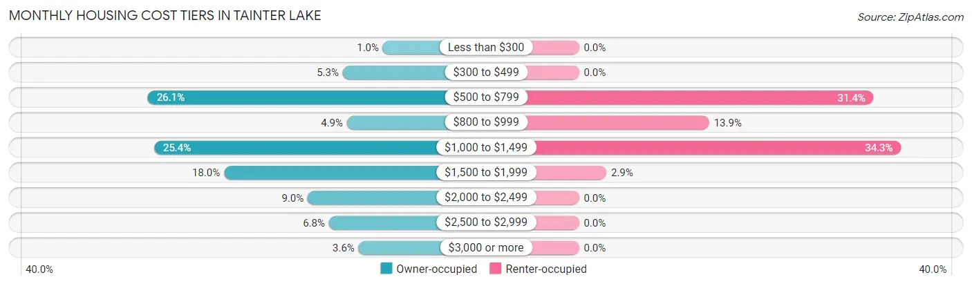 Monthly Housing Cost Tiers in Tainter Lake