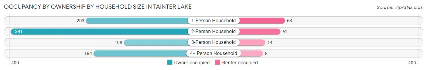 Occupancy by Ownership by Household Size in Tainter Lake
