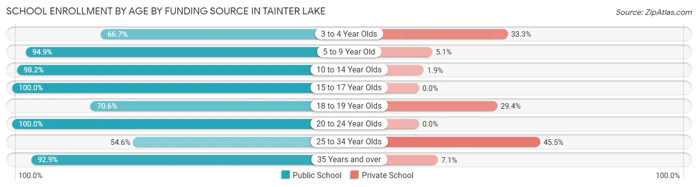 School Enrollment by Age by Funding Source in Tainter Lake