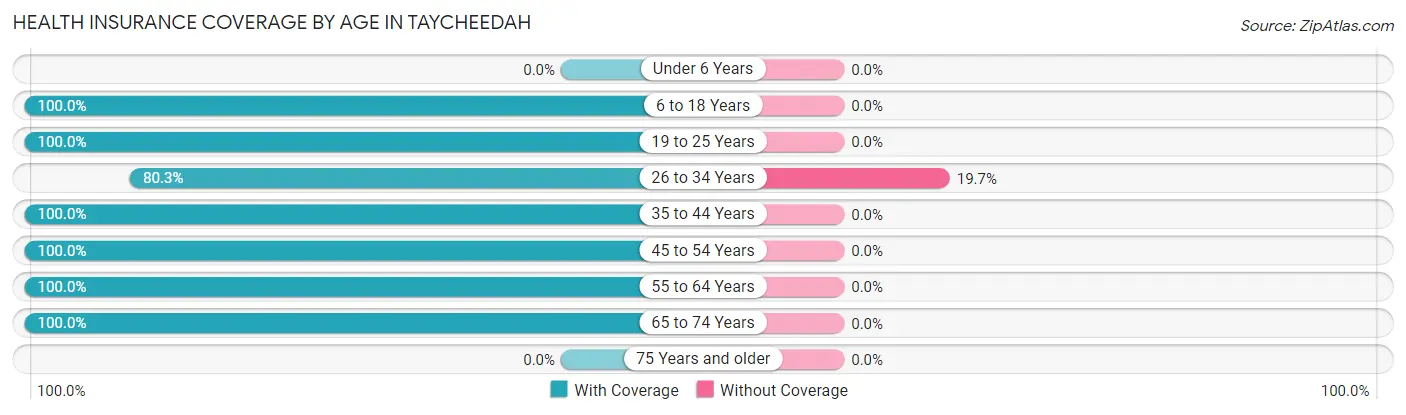 Health Insurance Coverage by Age in Taycheedah